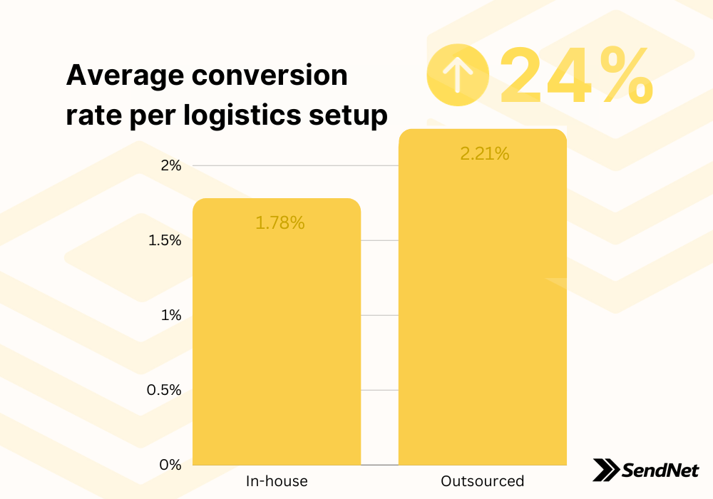 A bar chart showing that when brands outsource their logistics, their conversion rate can be 24% higher when they keep it in-house.