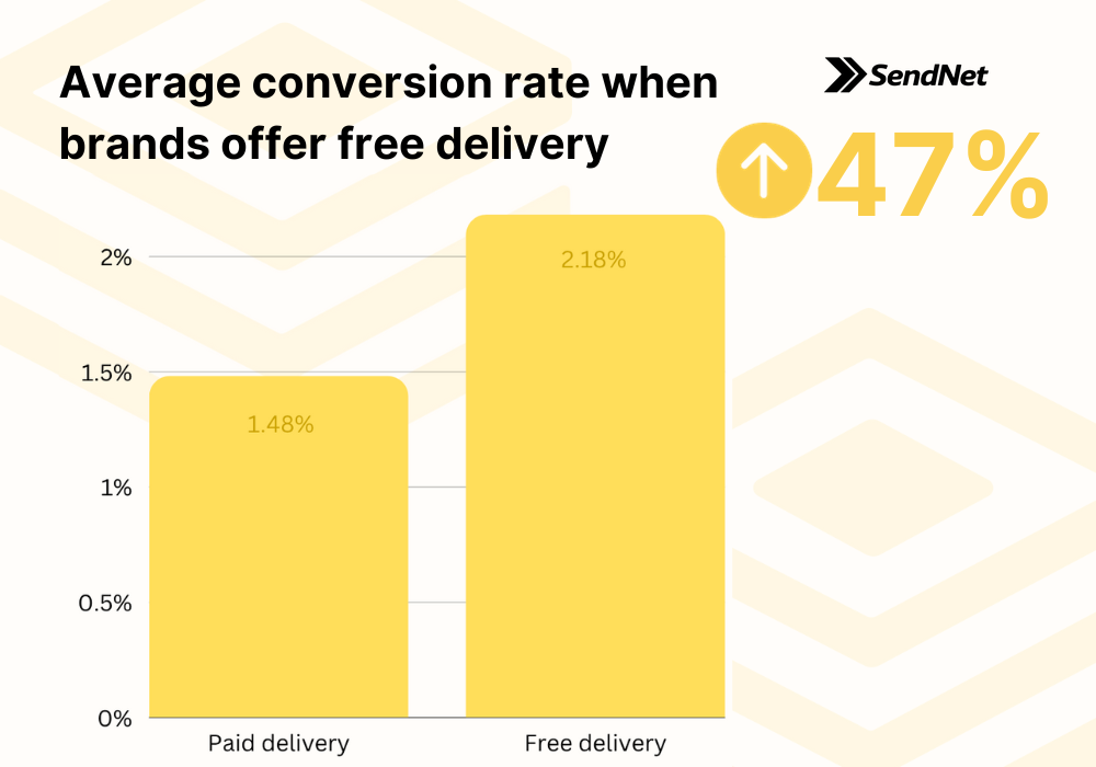 A bar chart showing that when brands ofer free delivery, their conversion rate is on average 47% higher than those that do not.
